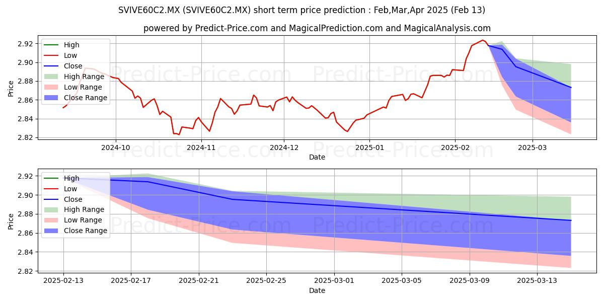 Maximum and minimum SAM ASSET MANAGEMENT SA DE CV F short-term price forecast for Mar,Apr,May 2025