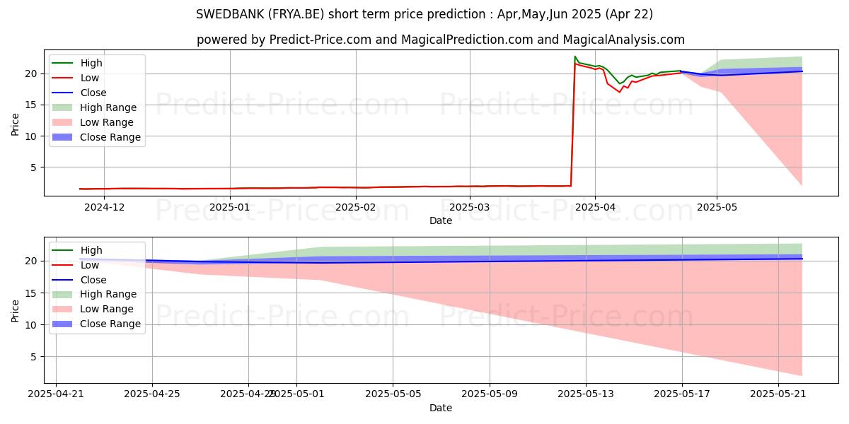 Максимальный и минимальный краткосрочный прогноз цены SWEDBANK A для May,Jun,Jul 2025