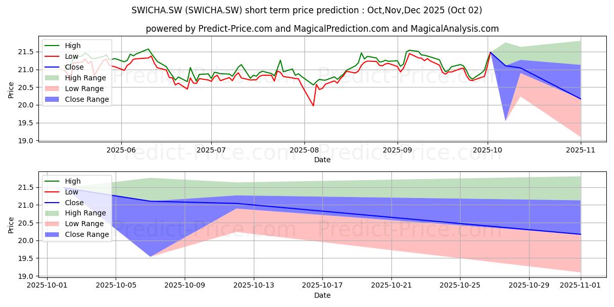 Maximale en minimale UBSETF MSCI SWITZERL CHF DIS korte termijn prijsvoorspelling voor Oct,Nov,Dec 2025