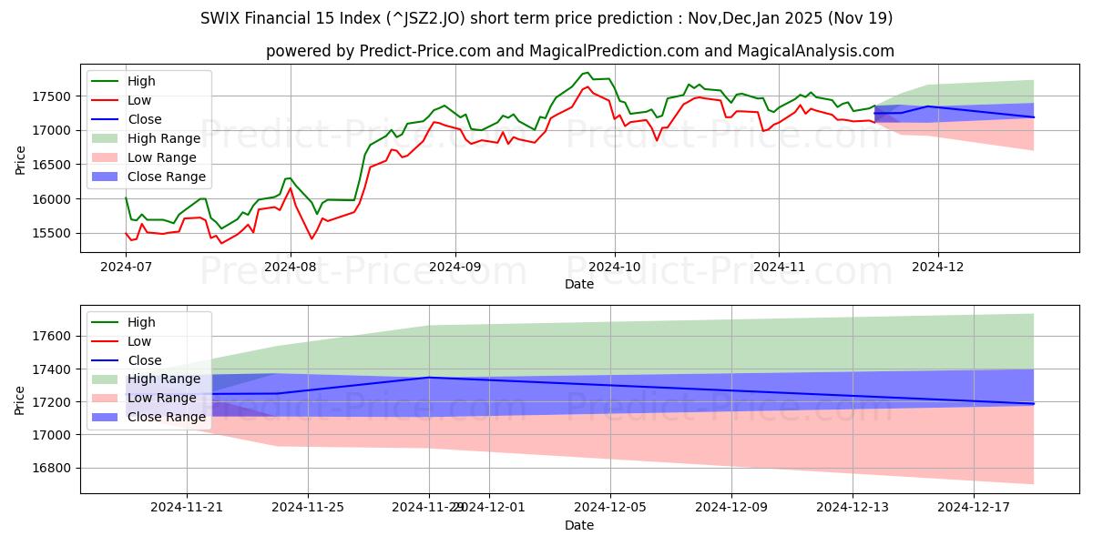 Previsione del prezzo massimo e minimo a breve termine per Indice SWIX Financial 15