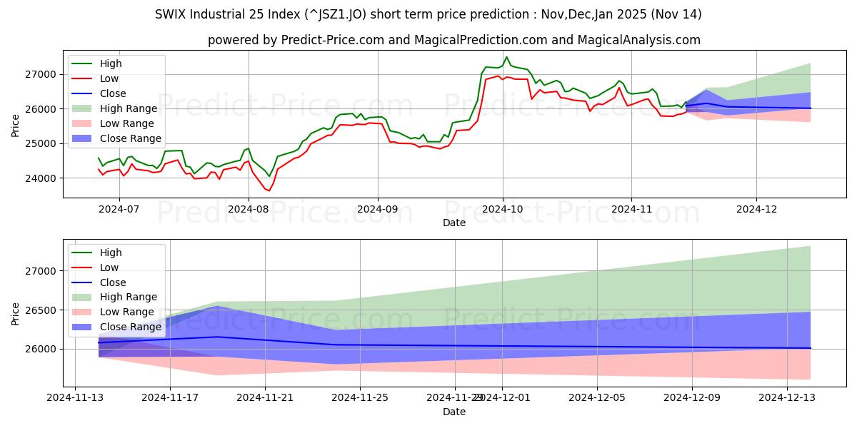 حداکثر و حداقل پیش‌بینی قیمت کوتاه مدت SWIX Industrial 25 Index برای Dec,Jan,Feb 2025