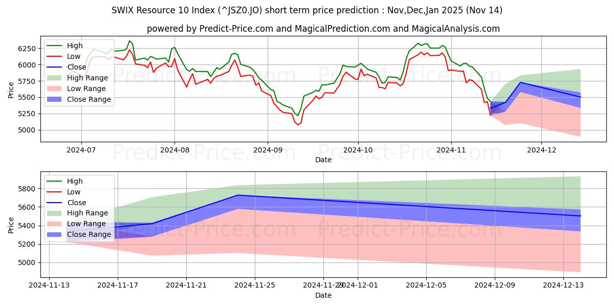 Maksimi- ja minimihinnan ennuste lyhyellä aikavälillä SWIX Resource 10 -hakemisto:lle