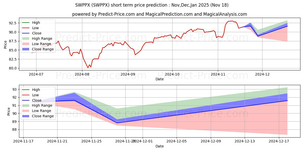 Maximum and minimum Schwab S&P 500 Index Fund- Sele short-term price forecast for Dec,Jan,Feb 2025