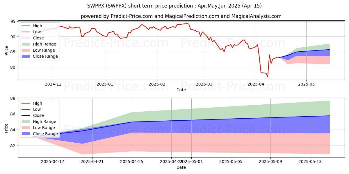 Maximum and minimum Schwab S&P 500 Index Fund- Sele short-term price forecast for May,Jun,Jul 2025