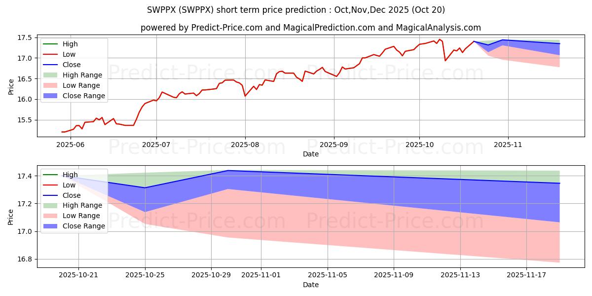 Maximum and minimum Schwab S&P 500 Index Fund- Sele short-term price forecast for Nov,Dec,Jan 2026