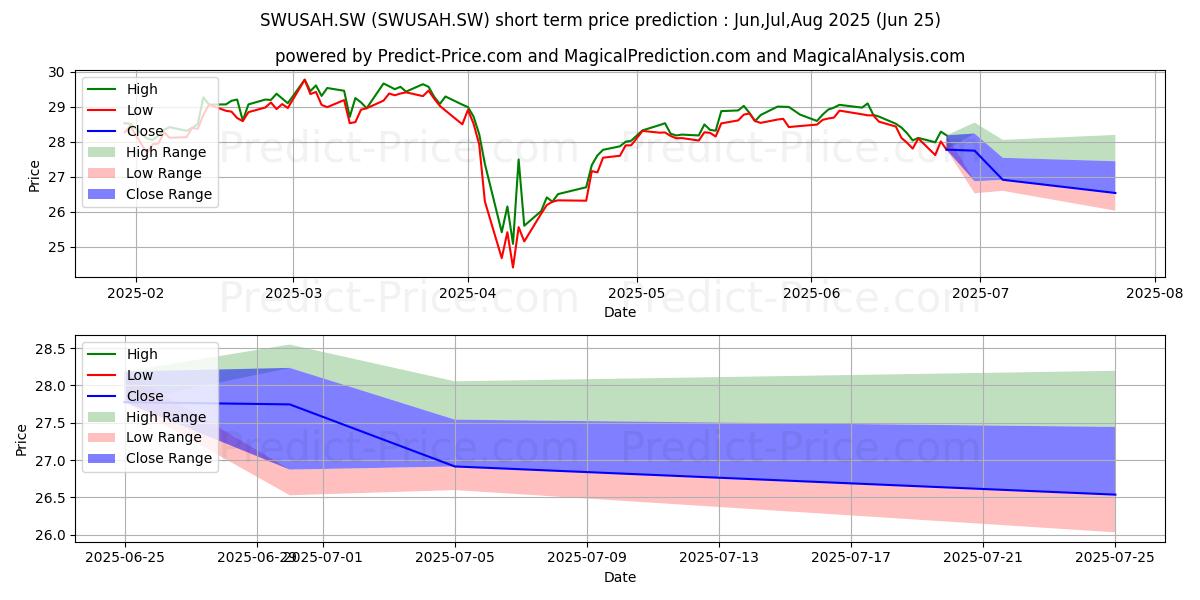 UBSETF MSCI SWITZERL H-USD DIS 단기 가격 예측의 최대 및 최소 값 Jul,Aug,Sep 2025
