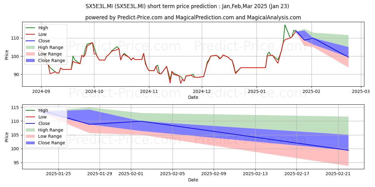 Maximum and minimum SG ETC EUSTOXX 50 +3X DAILY LEV short-term price forecast for Feb,Mar,Apr 2025