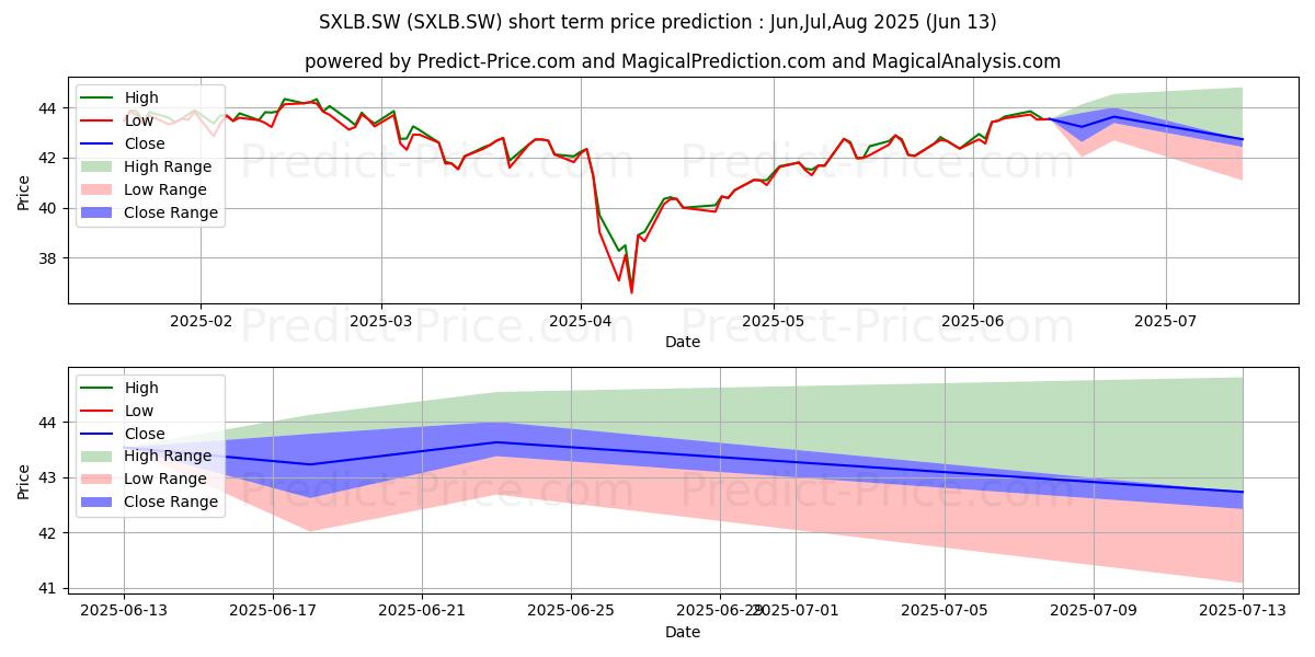 Maximum and minimum SPDR S&P US Materials ETF short-term price forecast for Jul,Aug,Sep 2025