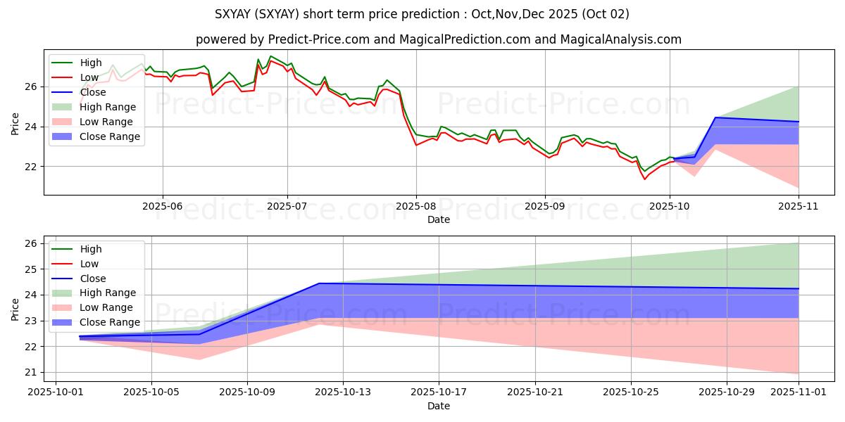 حداکثر و حداقل پیش‌بینی قیمت کوتاه مدت SIKA AG برای Oct,Nov,Dec 2025