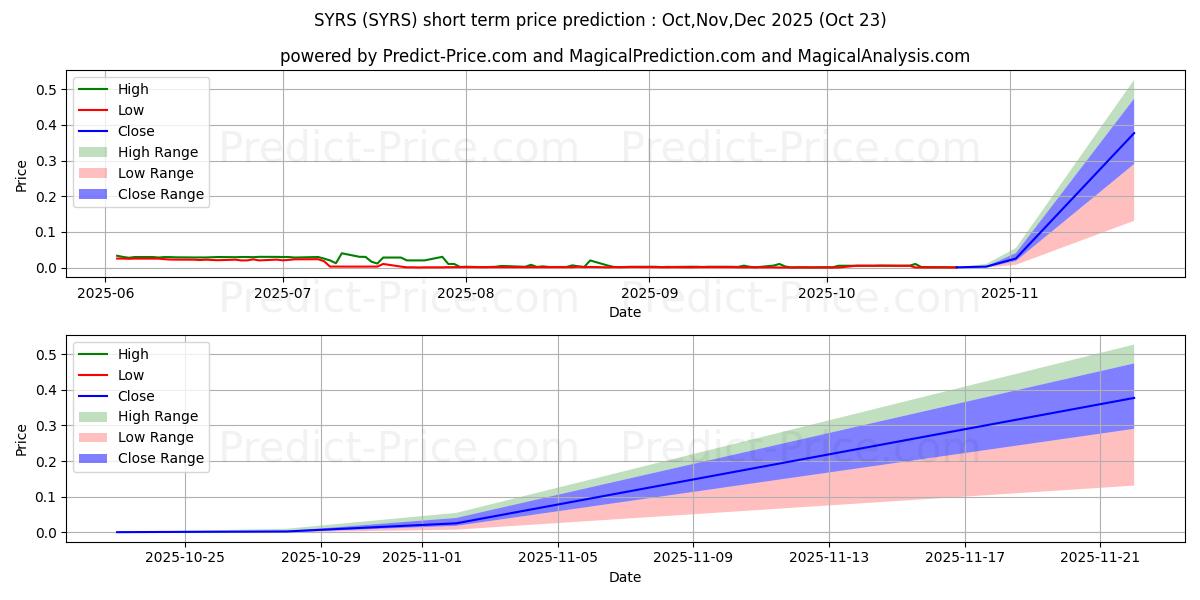 Pronóstico de precio a corto plazo máximo y mínimo de Syros Pharmaceuticals, Inc. para Nov,Dec,Jan 2026