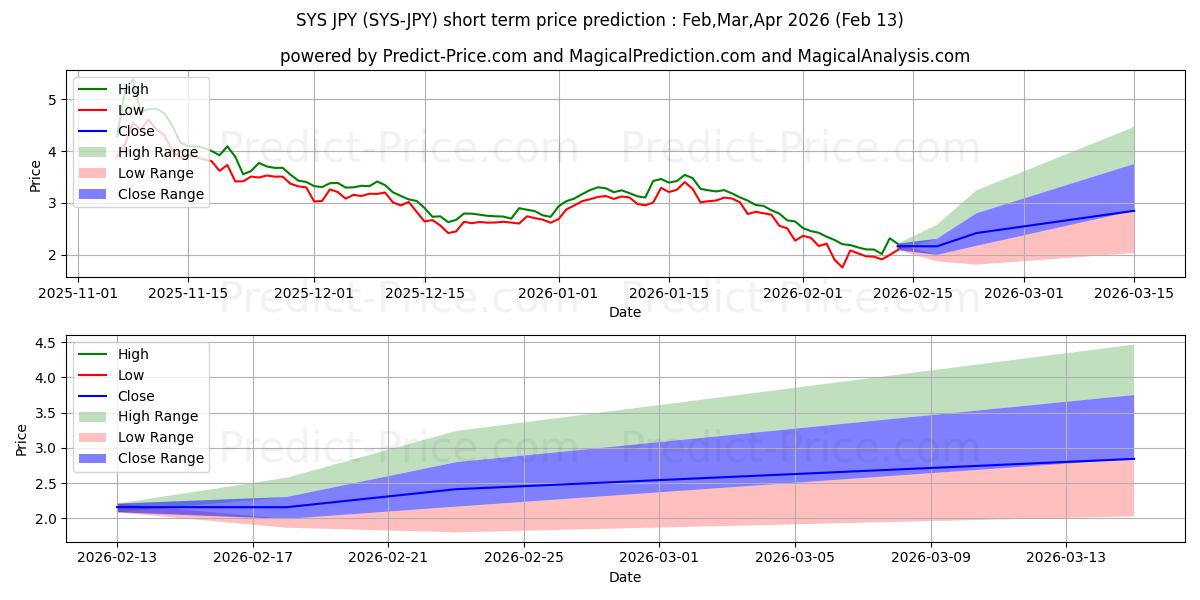 Maximala och minimala Syscoin JPY kortsiktiga prisprognos för Mar,Apr,May 2026