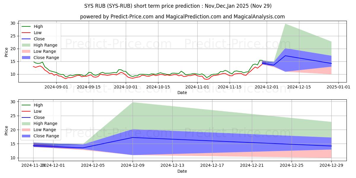 Previsão de preço de curto prazo Syscoin RUB máxima e mínima para Dec,Jan,Feb 2025