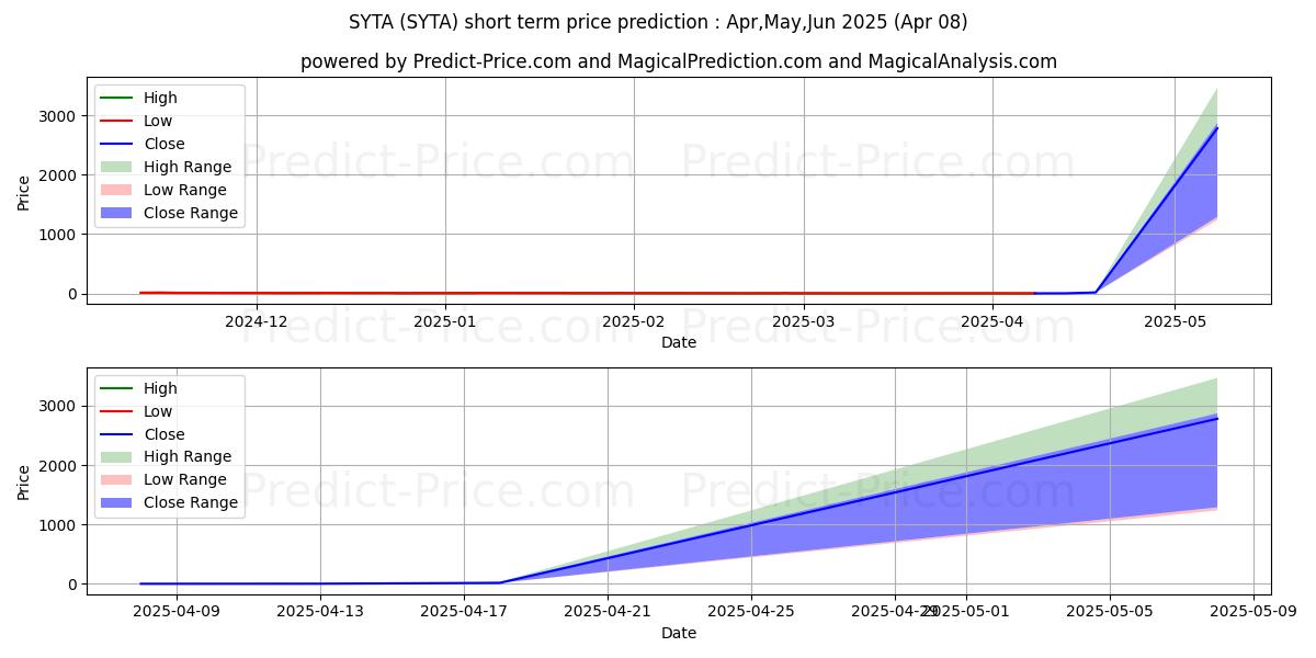 Maximum and minimum Siyata Mobile, Inc. short-term price forecast for Apr,May,Jun 2025