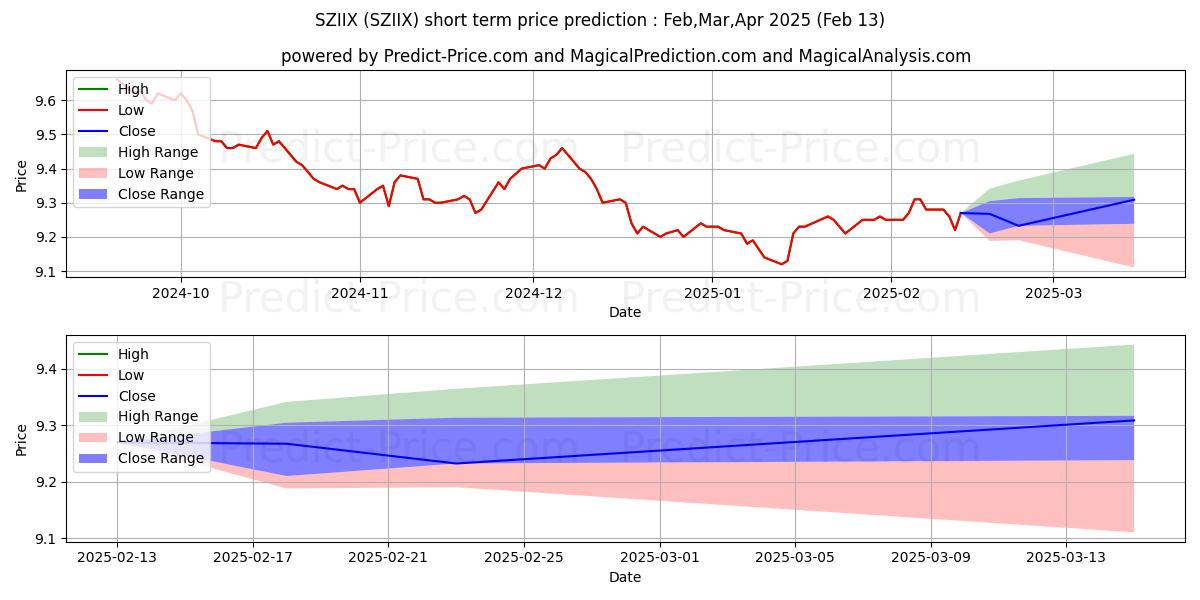 Maximum and minimum DWS Total Return Bond Fund - Cl short-term price forecast for Mar,Apr,May 2025