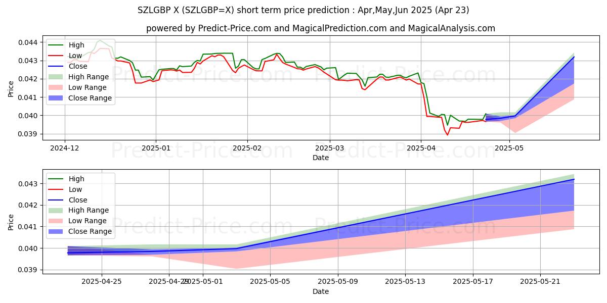 Maximum and minimum SZL/GBP short-term price forecast for May,Jun,Jul 2025