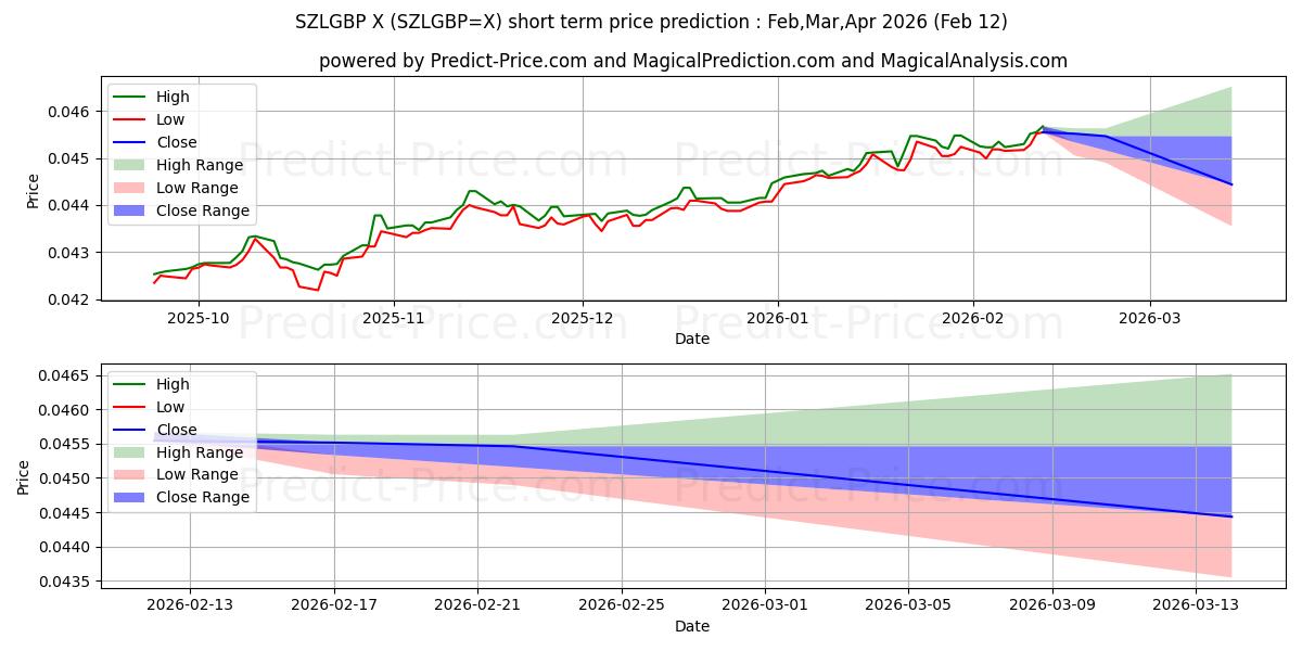 SZL/GBP के लिए अधिकतम और न्यूनतम Feb,Mar,Apr 2026 तात्कालिक कीमत की भविष्यवाणी