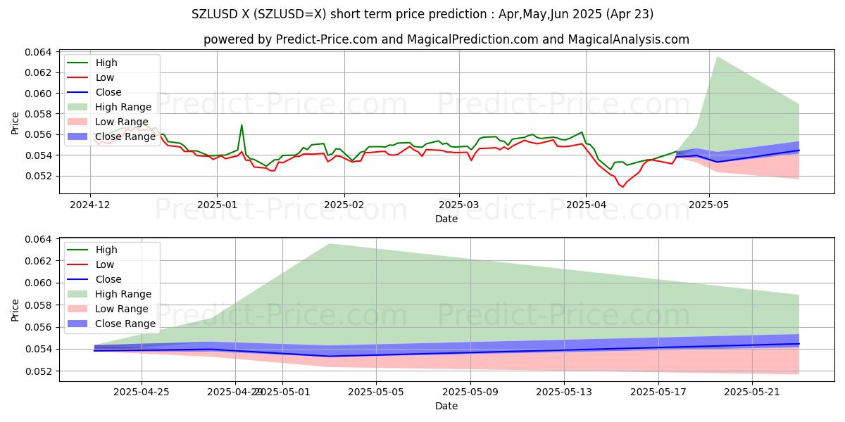Maximum and minimum SZL/USD short-term price forecast for May,Jun,Jul 2025