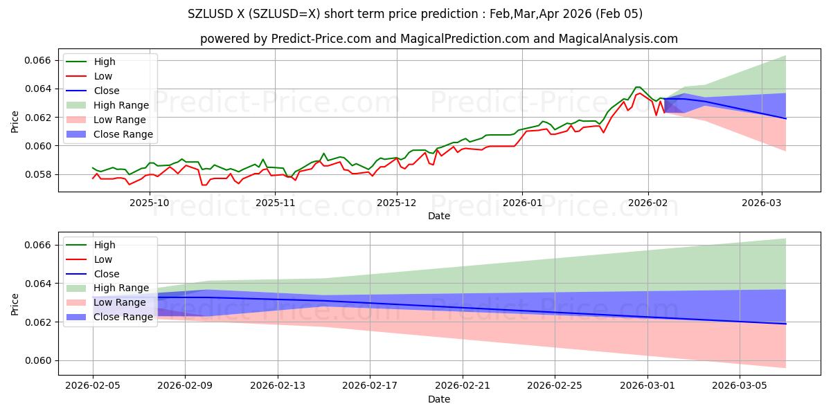 Pronóstico de precio a corto plazo máximo y mínimo de SZL/USD para Feb,Mar,Apr 2026