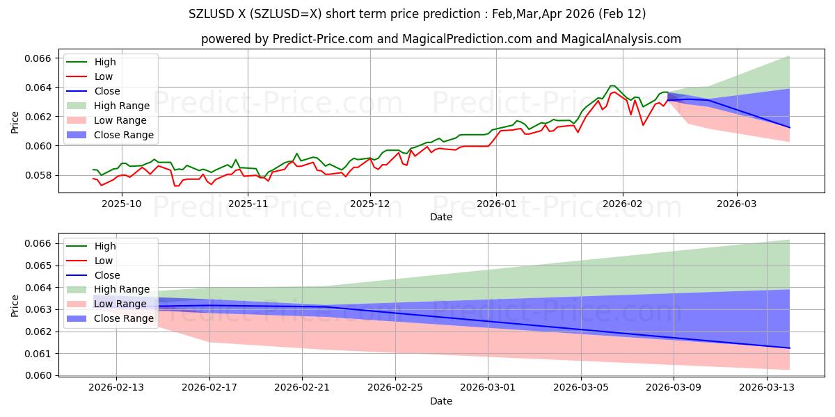 حداکثر و حداقل پیش‌بینی قیمت کوتاه مدت SZL/USD برای Mar,Apr,May 2026
