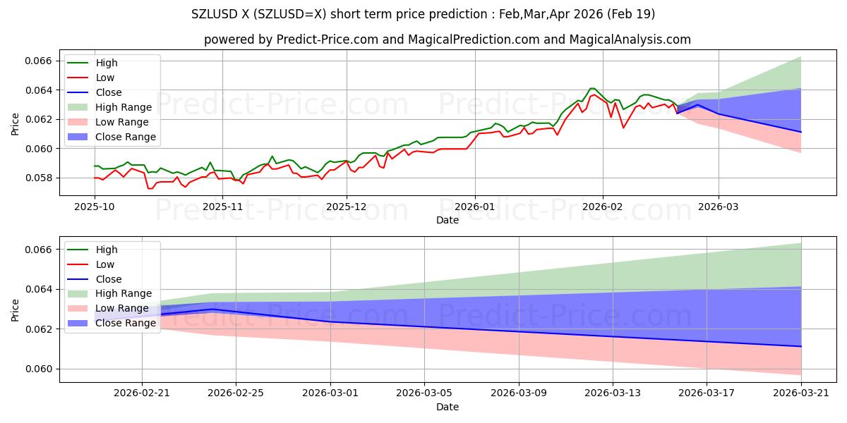 最大和最小的SZL/USD短期价格预测为Mar,Apr,May 2026