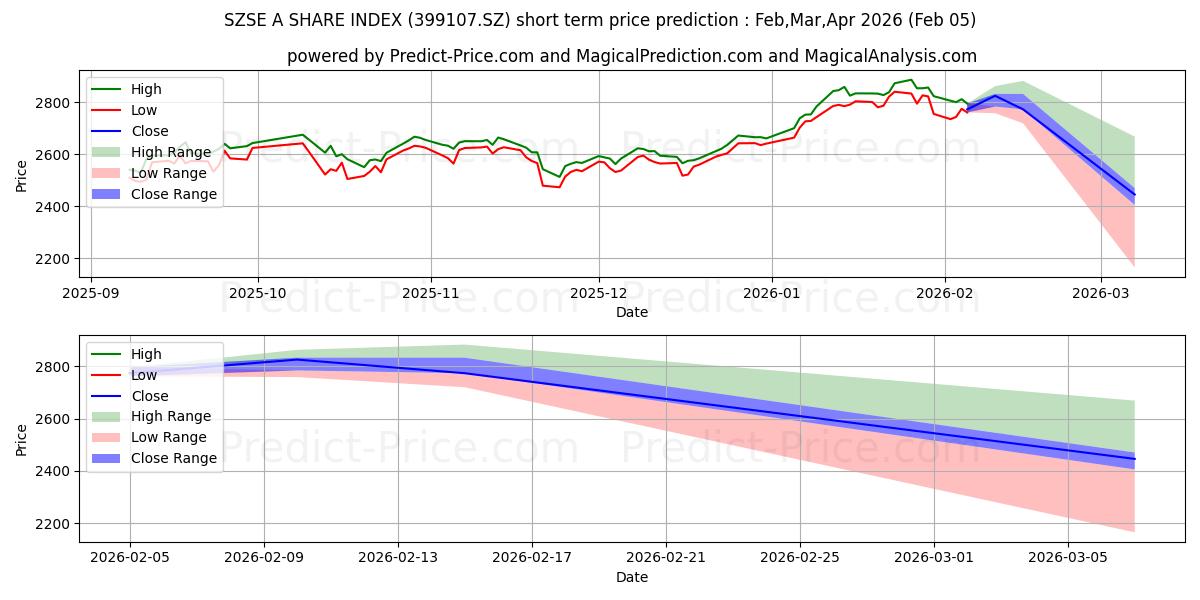 最大和最小的深证A股指数短期价格预测为Feb,Mar,Apr 2026