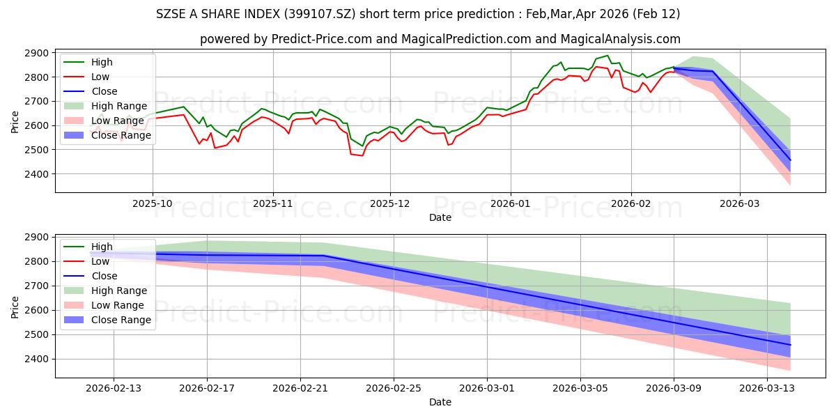 Maximale en minimale SZSE A-Aktienindex korte termijn prijsvoorspelling voor Mar,Apr,May 2026