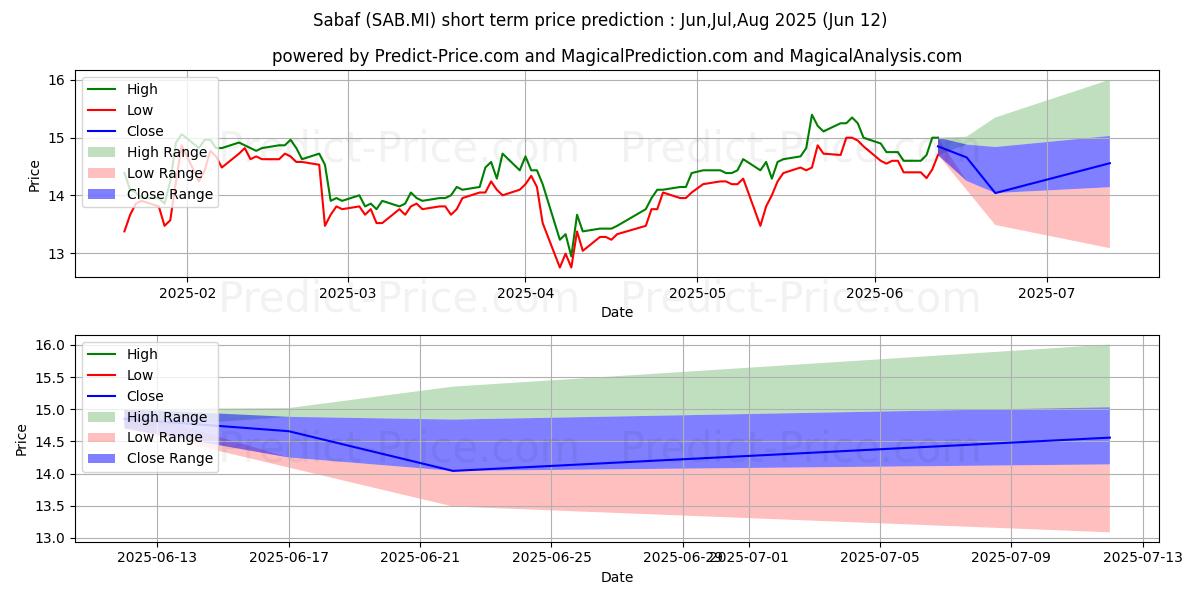 توقع أقصى وأدنى سعر قصير المدى لـ SABAF في Jul,Aug,Sep 2025