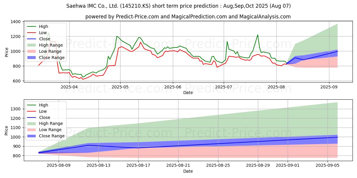 Maximale en minimale SAEHWA IMC korte termijn prijsvoorspelling voor Aug,Sep,Oct 2025