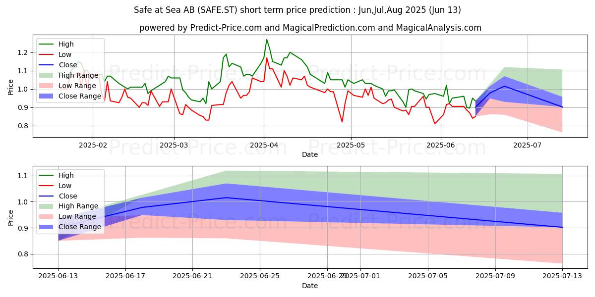 Maksimale og minimale prisforudsigelser på kort sigt for Safe at Sea AB