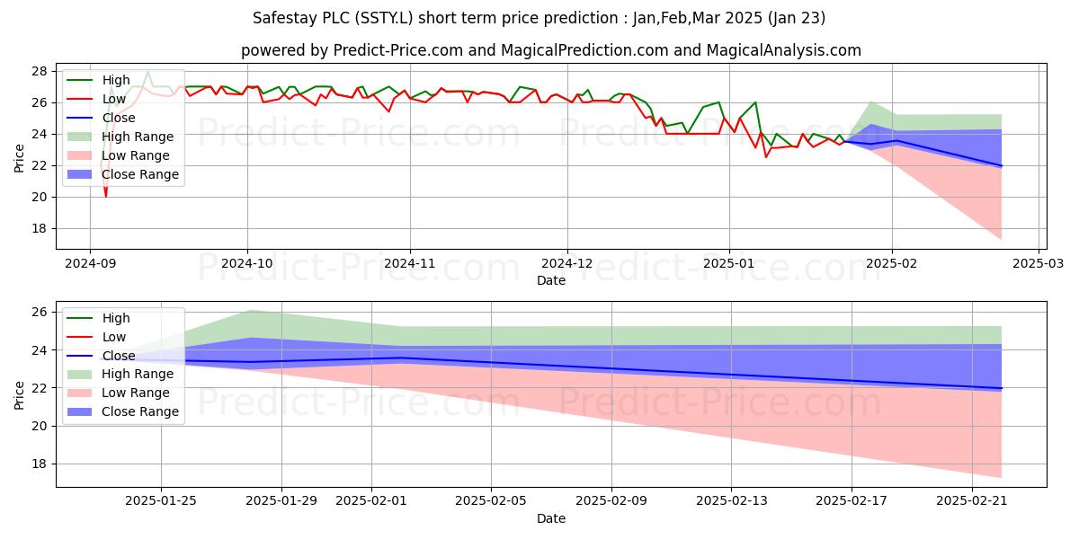 Maximum and minimum SAFESTAY PLC ORD 1P short-term price forecast for Feb,Mar,Apr 2025