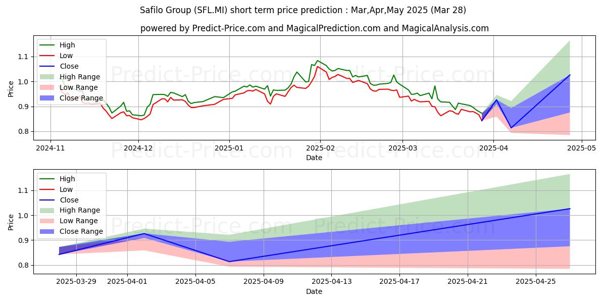 Maximale en minimale SAFILO GROUP kortetermijn prijsvoorspelling voor Apr,May,Jun 2025