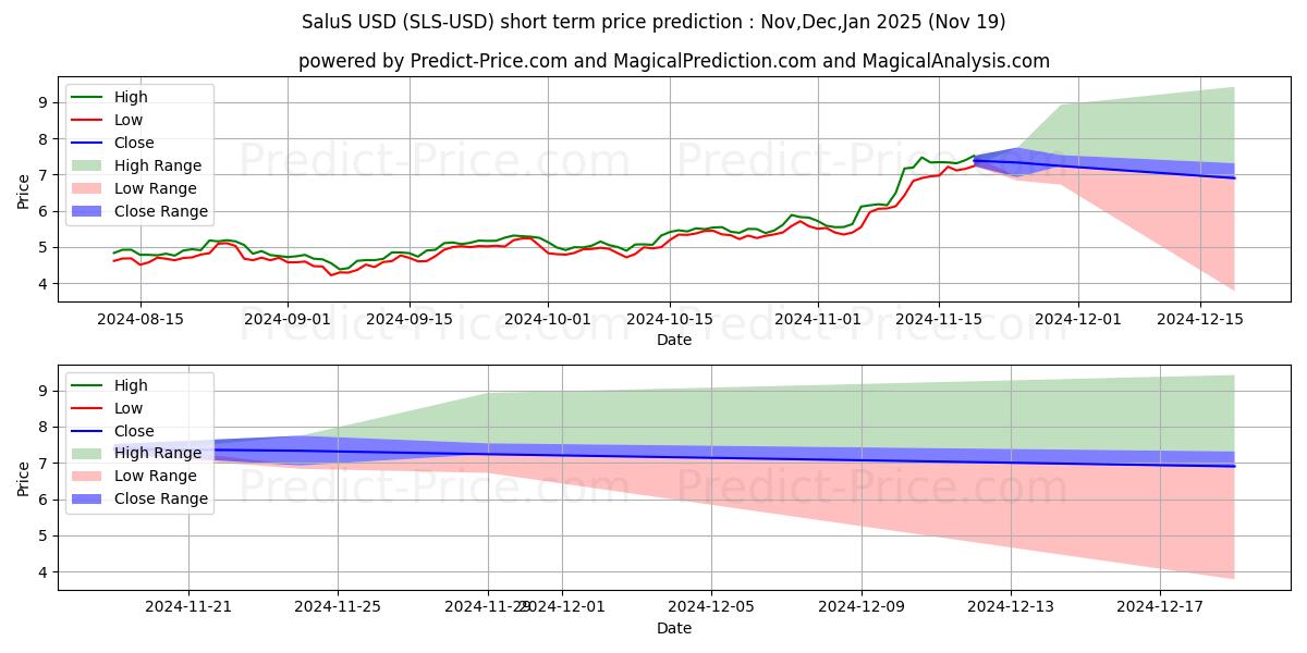 Maximum and minimum SaluS short-term price forecast for Dec,Jan,Feb 2025