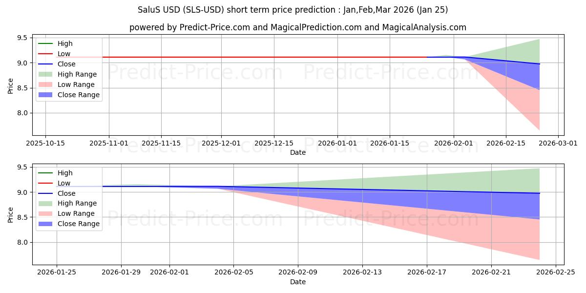 Maximum and minimum SaluS short-term price forecast for Feb,Mar,Apr 2026