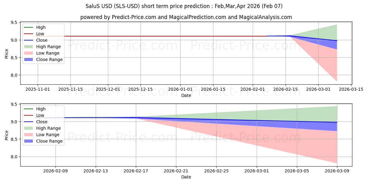 توقع أقصى وأدنى سعر قصير المدى لـ سالوس في Feb,Mar,Apr 2026