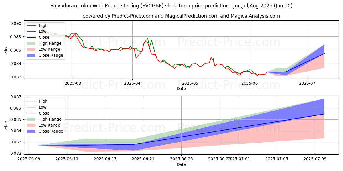 Maximum and minimum Salvadoran colón With Pound sterling short-term price forecast for Jun,Jul,Aug 2025