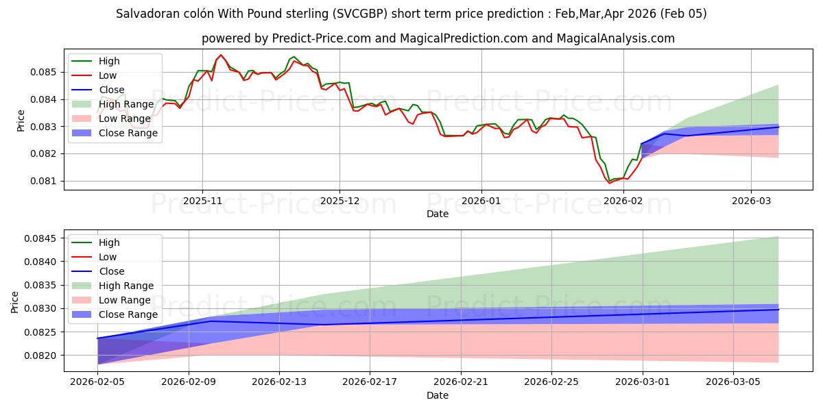 最大和最小的萨尔瓦多科朗 与 英镑短期价格预测为Feb,Mar,Apr 2026