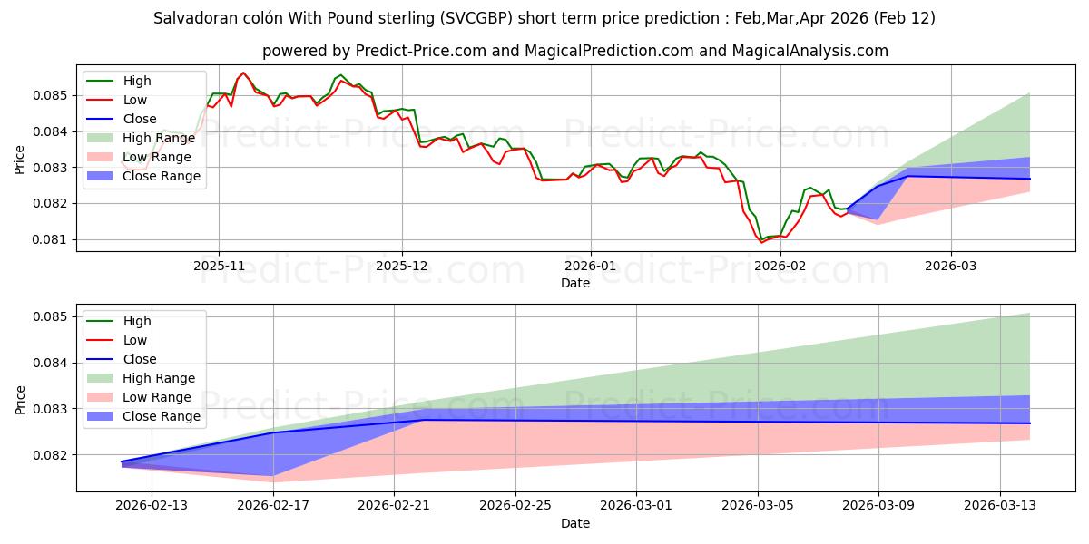 Previsione del prezzo massimo e minimo a breve termine per Colón salvadoregno Con sterlina