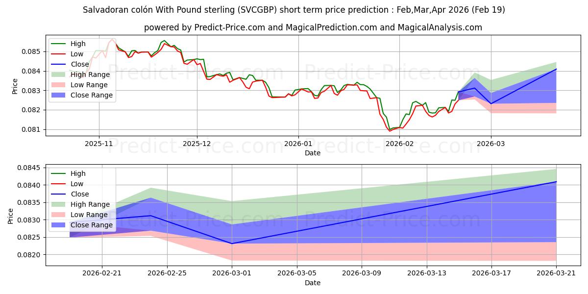 Maximala och minimala Salvadoransk kolon med pund sterling kortsiktiga prisprognos för Mar,Apr,May 2026