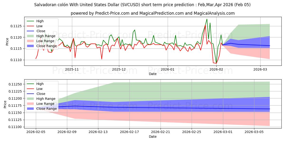 最大和最小的萨尔瓦多科朗 与 美元短期价格预测为Feb,Mar,Apr 2026