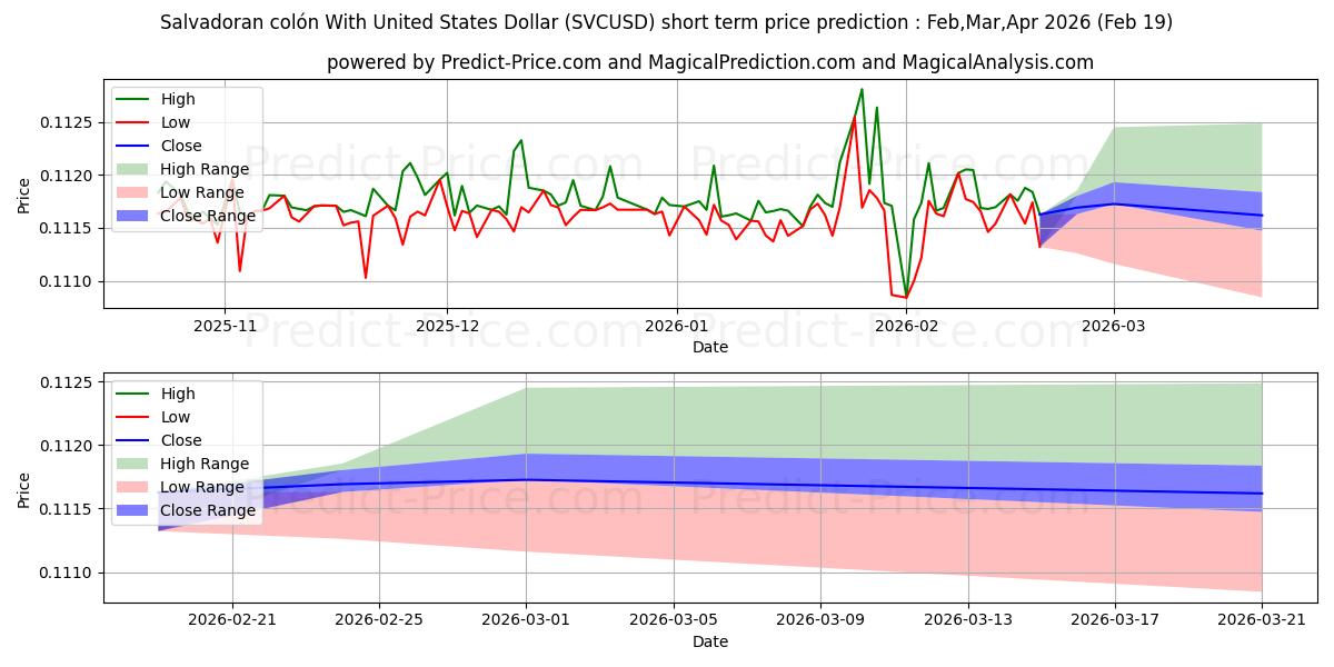 Pronóstico de precio a corto plazo máximo y mínimo de Colón salvadoreño Con Dólar estadounidense para Mar,Apr,May 2026