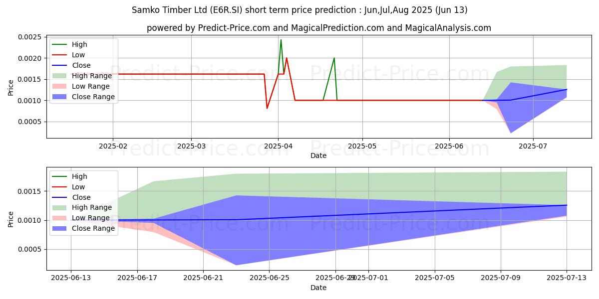 Previsione del prezzo massimo e minimo a breve termine per Samko Timber
