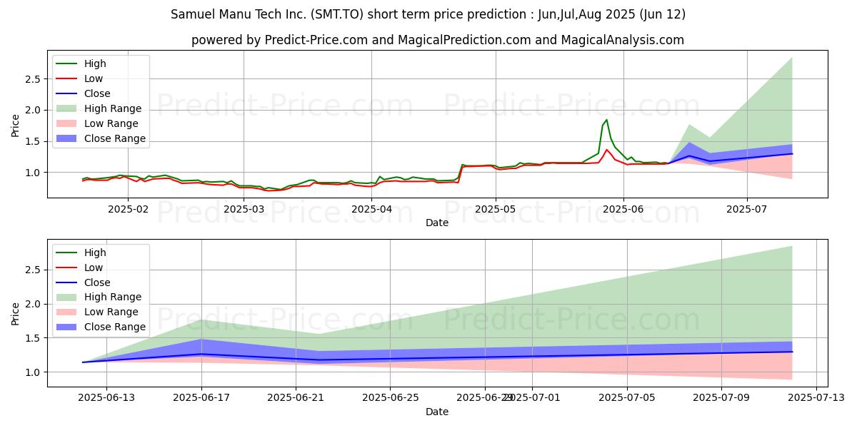 Maximum and minimum SIERRA METALS INC short-term price forecast for Jul,Aug,Sep 2025