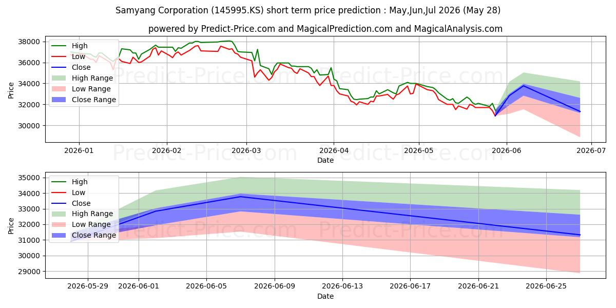 Pronóstico de precio a corto plazo máximo y mínimo de SYC(1P) para Jun,Jul,Aug 2026