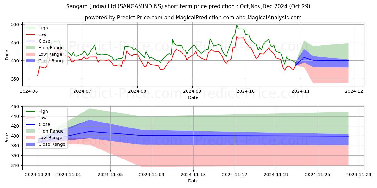 Maximum and minimum SANGAM INDIA short-term price forecast for Nov,Dec,Jan 2025