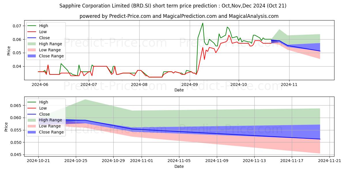 Maximum and minimum Sapphire short-term price forecast for Nov,Dec,Jan 2025