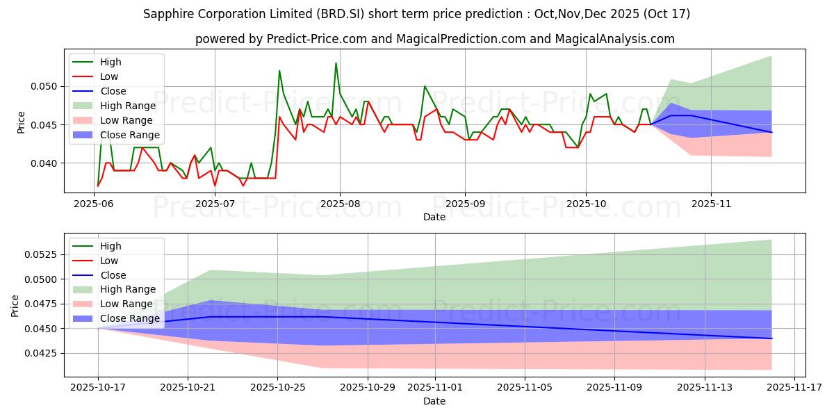 Maximum and minimum Sapphire short-term price forecast for Nov,Dec,Jan 2026