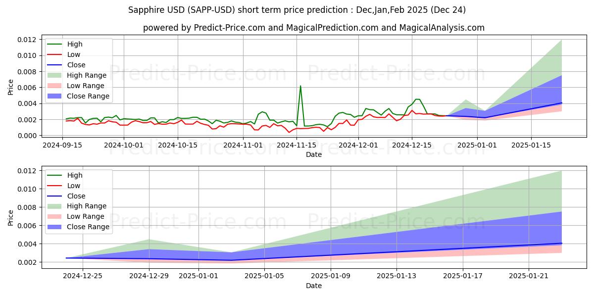 Maximum and minimum Sapphire short-term price forecast for Jan,Feb,Mar 2025