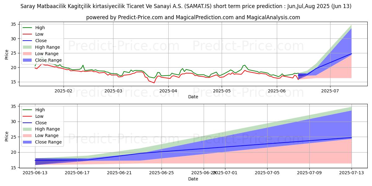Previsão de preço de curto prazo SARAY MATBAACILIK máxima e mínima para Jul,Aug,Sep 2025