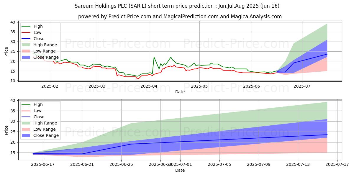 Maximale en minimale SAREUM HOLDINGS PLC ORD 0.025P korte termijn prijsvoorspelling voor Jul,Aug,Sep 2025