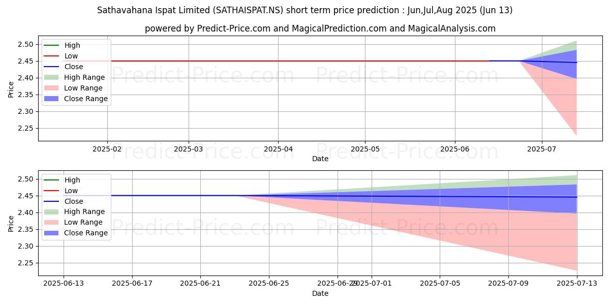 Maximale en minimale SATHAVAHANA ISPAT korte termijn prijsvoorspelling voor Jul,Aug,Sep 2025